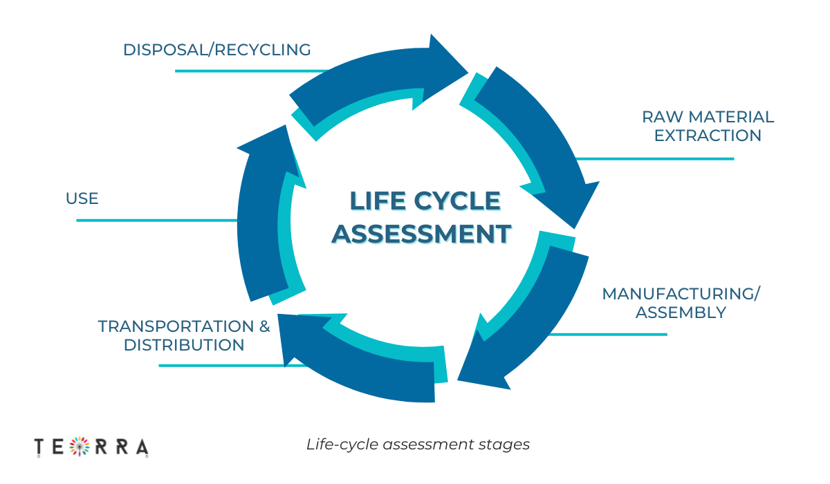 All You Need To Know About Life Cycle Assessments (LCA)